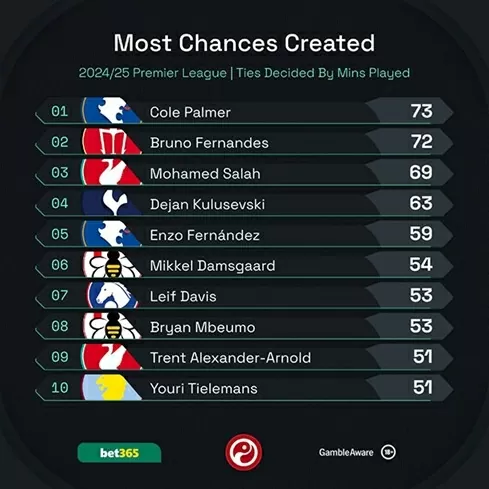 Cole Palmer vượt Bruno Fernandes trong ngày giải cơn khát kiến tạo Cole Palmer vượt Bruno Fernandes trong ngày giải cơn khát kiến tạo