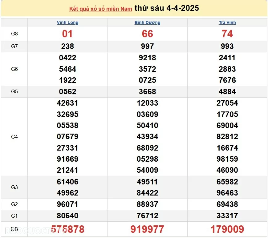 XSMN 6/4, kết quả xổ số miền Nam hôm nay Chủ nhật 6/4/2025. xổ số hôm nay 6/4/25