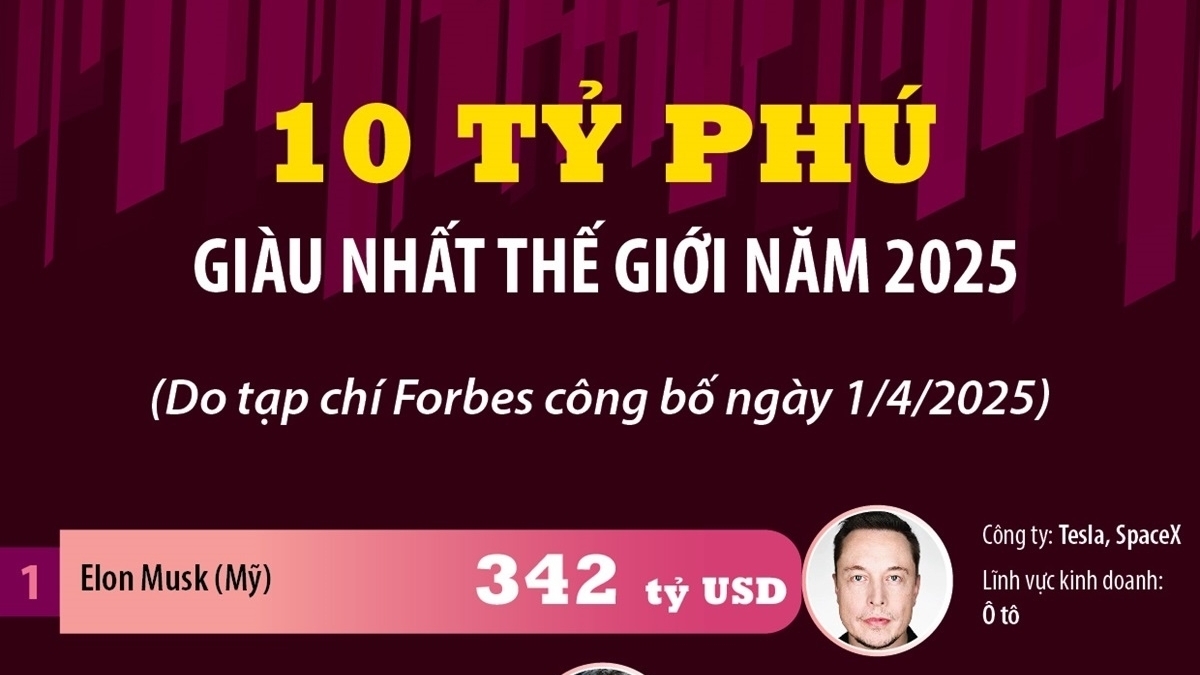 Tỷ phú công nghệ Elon Musk dẫn đầu danh sách 10 người giàu nhất thế giới năm 2025
