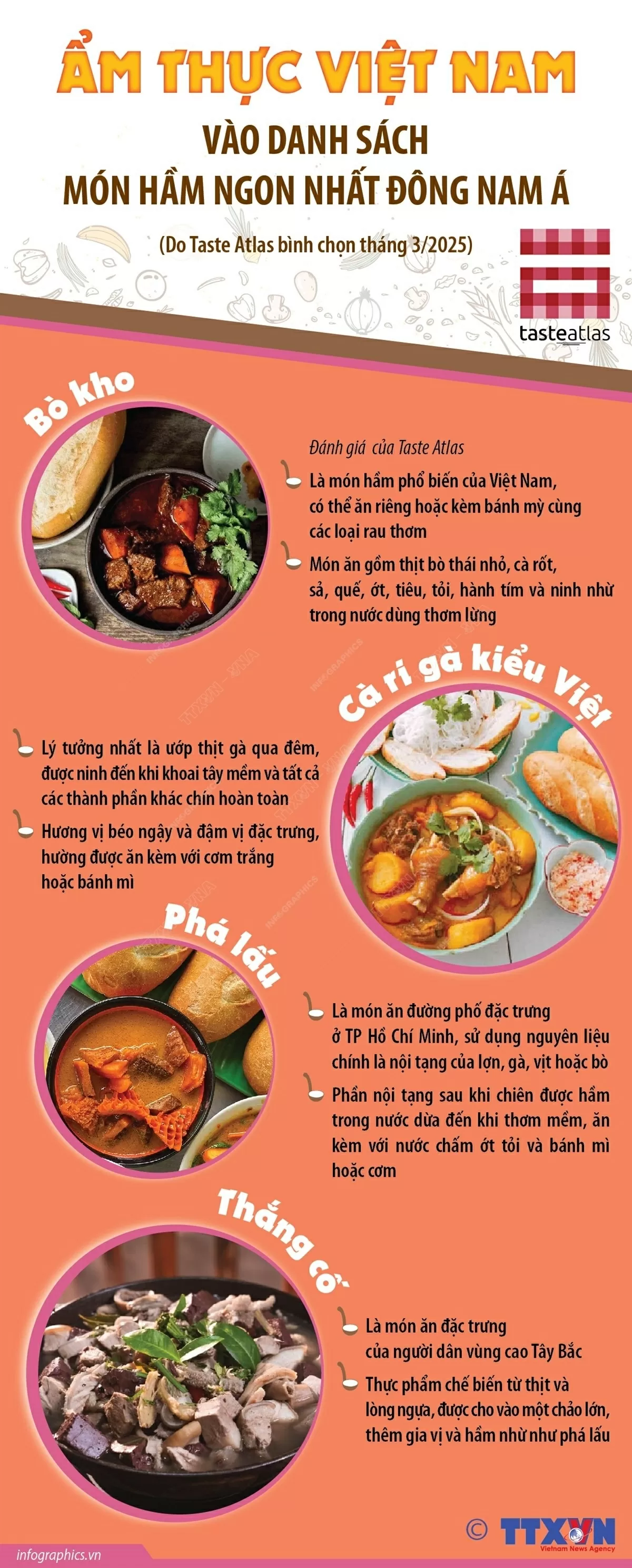 Bò kho, phá lấu, thắng cố… là những đại diện của ẩm thực Việt góp mặt trong danh sách những món hầm ngon nhất Đông Nam Á được chuyên trang nổi tiếng Taste Atlas công bố cuối tháng 3/2025.  Được thành lập vào năm 2015, Taste Atlas (trụ sở chính tại Zagreb, Croatia) được biết đến như một tấm bản đồ tập hợp các món ăn truyền thống từ khắp thế giới.