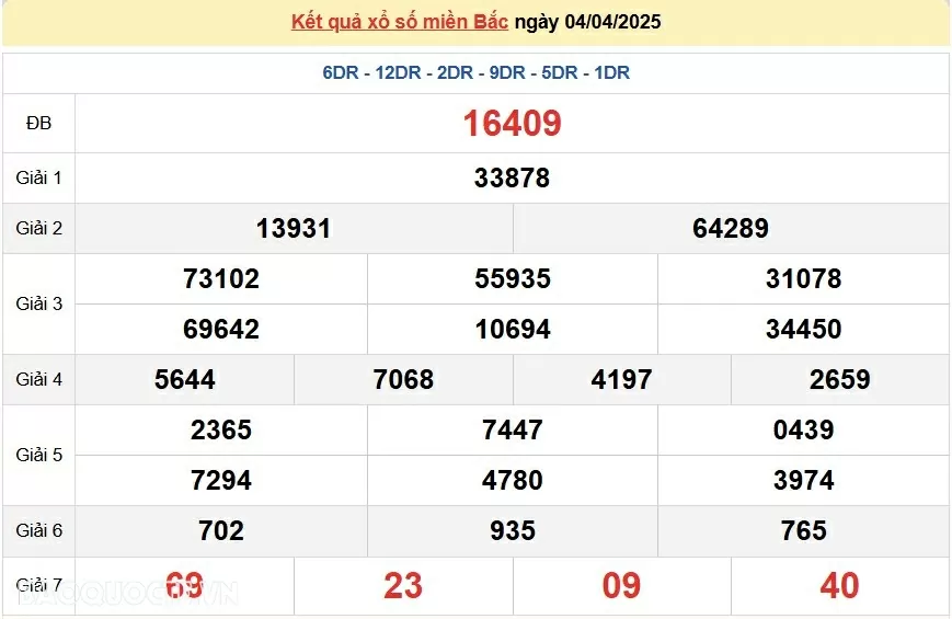 XSMB 6/4, kết quả xổ số miền Bắc Chủ nhật 6/4/2025, dự đoán SXMB 6/4/2025