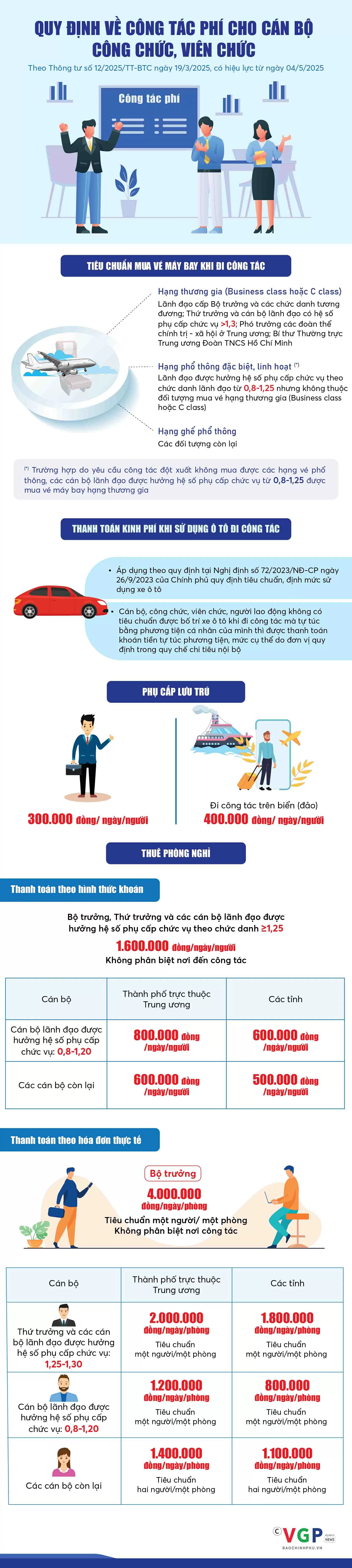 Quy định mới về công tác phí cho cán bộ công chức, viên chức