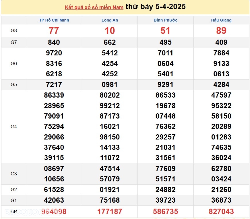 Kết quả xổ số hôm nay 7/4: Xổ số TP Hồ Chí Minh, xổ số Đồng Tháp và xổ số Cà Mau Kết quả xổ số hôm nay 7/4: Xổ số TP Hồ Chí Minh, xổ số Đồng Tháp và xổ số Cà Mau
