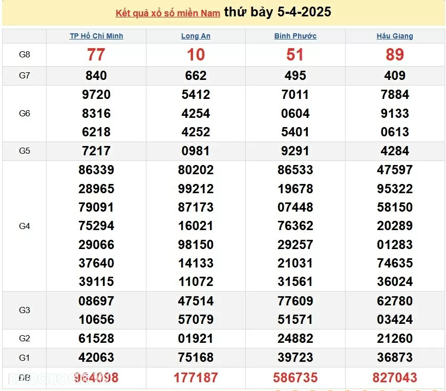 XSMN 7/4, trực tiếp kết quả xổ số miền Nam hôm nay 7/4/2025. xổ số hôm nay 7/4/2025