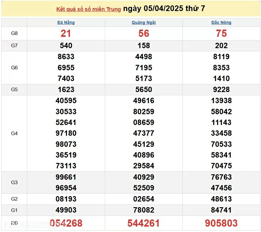 XSMT 7/4, trực tiếp kết quả xổ số miền Trung hôm nay 7/4/2025. SXMT 7/4/2025 XSMT 7/4, trực tiếp kết quả xổ số miền Trung hôm nay 7/4/2025. SXMT 7/4/2025