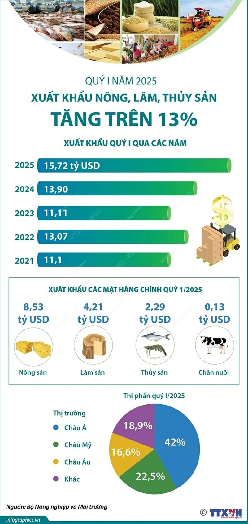 Quý 1/2025:Cả nước xuất khẩu nông, lâm, thủy sản tăng trên 13% Quý I/2025: Cả nước xuất khẩu nông, lâm, thủy sản tăng trên 13%