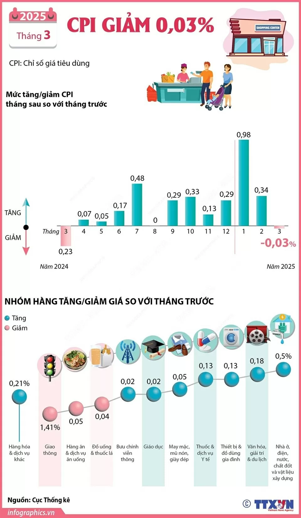 Chỉ số giá tiêu dùng tháng 3/2025: 3 nhóm hàng hóa giảm, 8 nhóm tăng