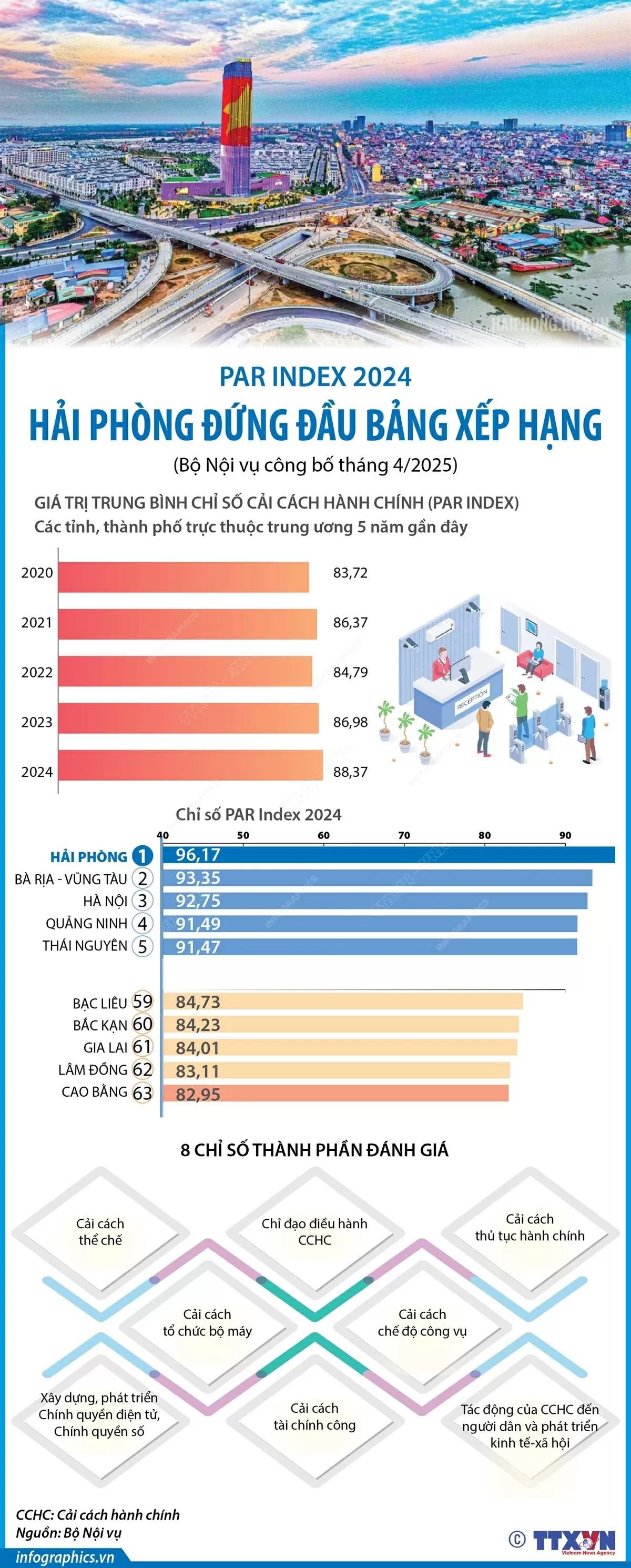 Hải Phòng đứng đầu bảng xếp hạng cải cách hành chính