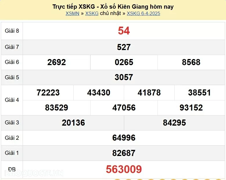 XSKG 6/4, trực tiếp kết quả xổ số Kiên Giang hôm nay 6/4/2025. xổ số Kiên Giang ngày 6 tháng 4