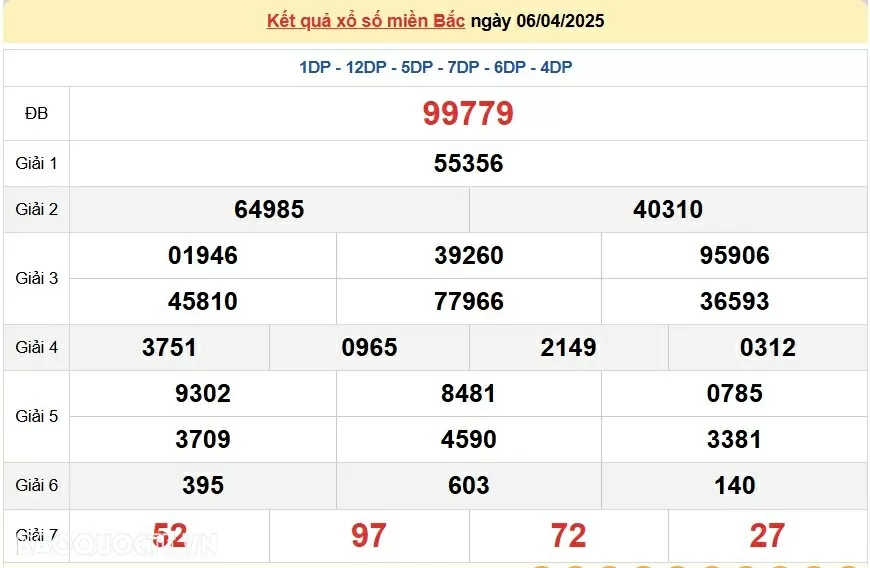 XSMB 8/4, trực tiếp kết quả xổ số miền Bắc hôm nay 8/4/2025. dự đoán XSMB 8/4/2025