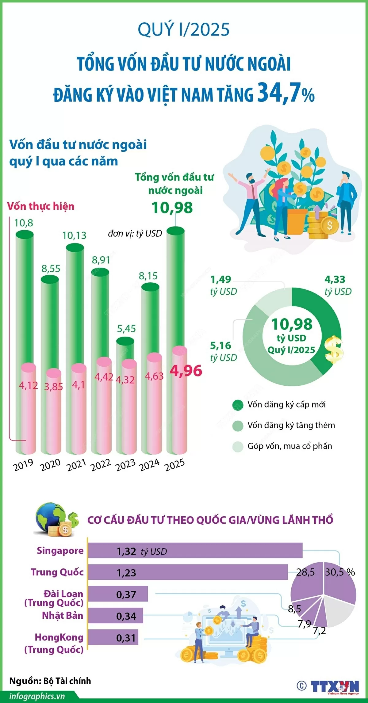 Quý I/2025: Tổng vốn đầu tư nước ngoài đăng ký vào Việt Nam tăng 34,7%, vốn giải ngân cao nhất 5 năm