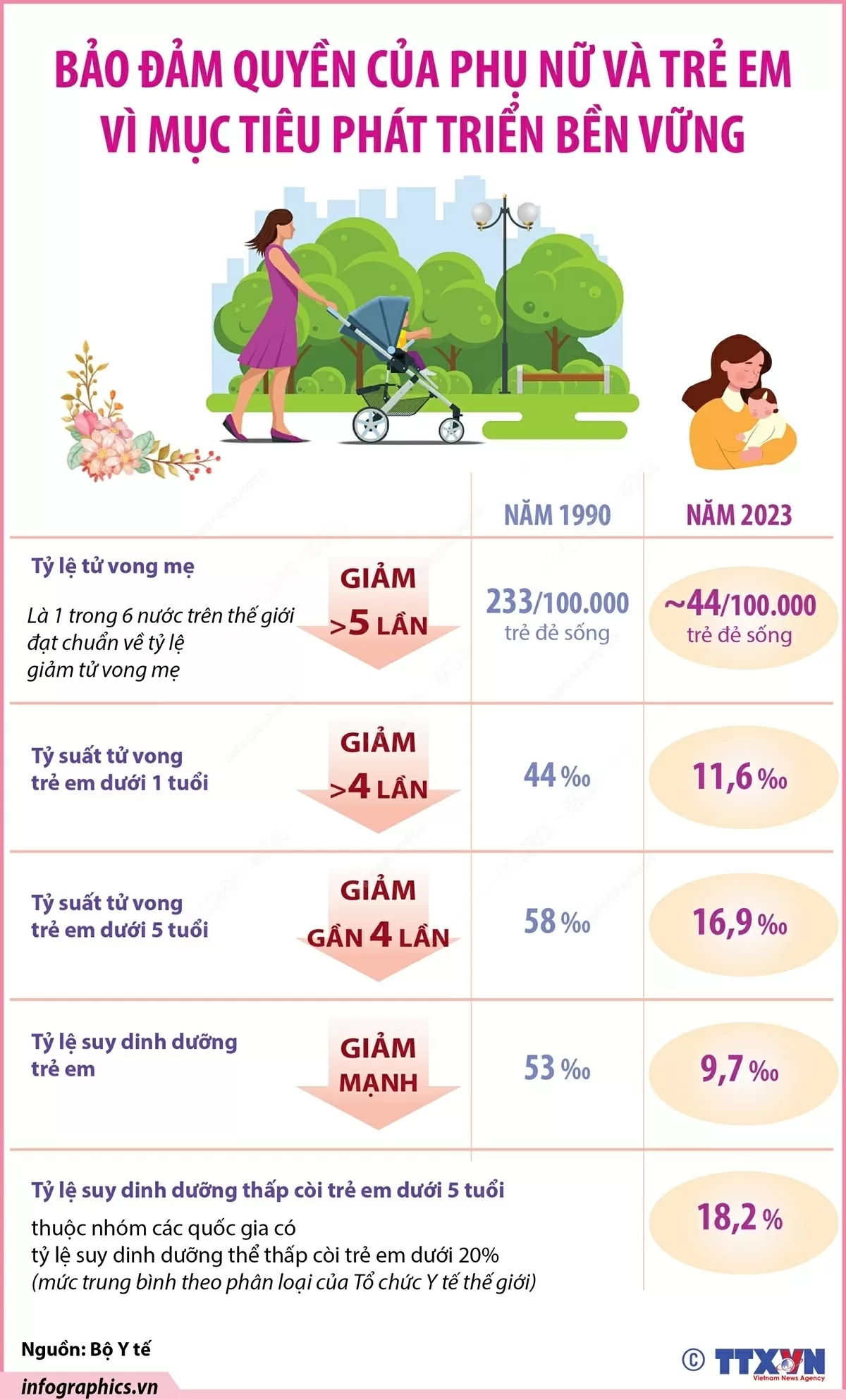 Việt Nam luôn nỗ lực trong bảo đảm quyền của phụ nữ và trẻ em vì mục tiêu phát triển bền vững. (Nguồn: TTXVN)