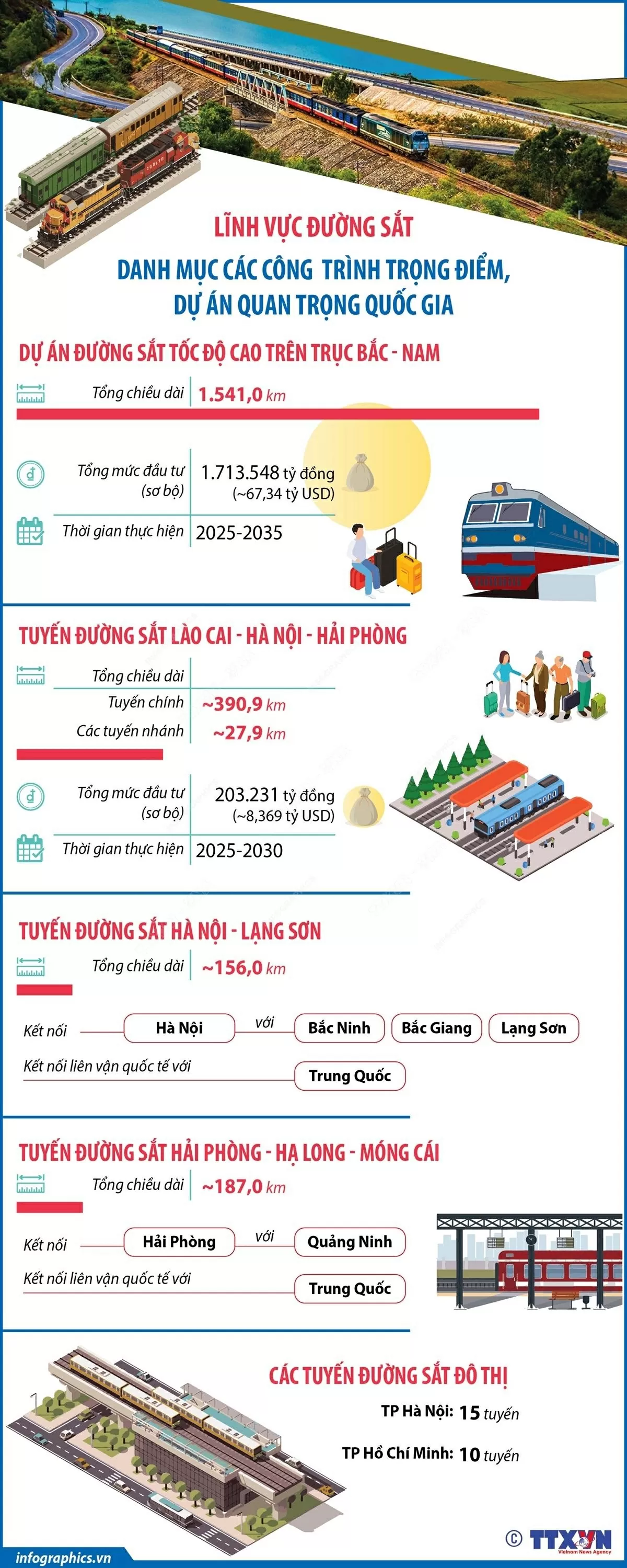Danh mục các công trình đường sắt trọng điểm, dự án quan trọng quốc gia