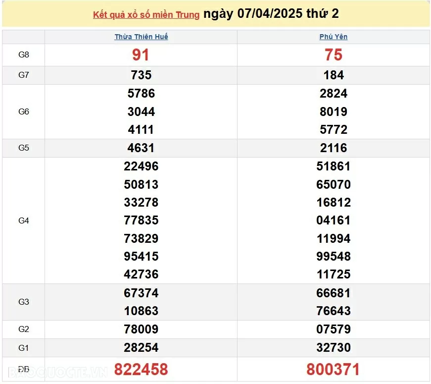 XSMT 8/4, trực tiếp kết quả xổ số miền Trung hôm nay 8/4/2025. SXMT 8/4/2025