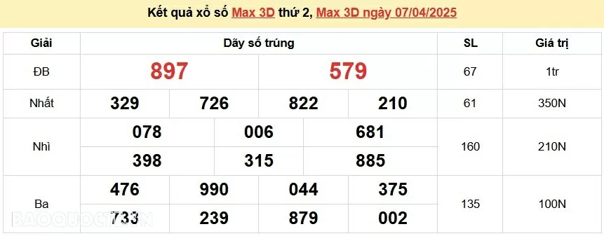 Vietlott 8/4, kết quả xổ số Vietlott Power thứ 3 ngày 8/4/2025. xổ số Power 655 hôm nay