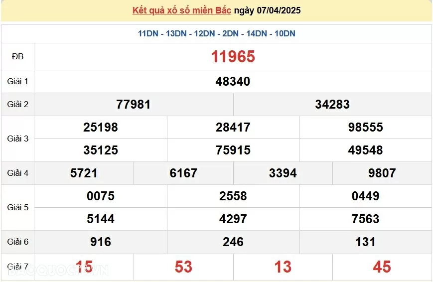 XSMB 7/4, trực tiếp kết quả xổ số miền Bắc hôm nay 7/4/2025. dự đoán XSMB 7/4/2025