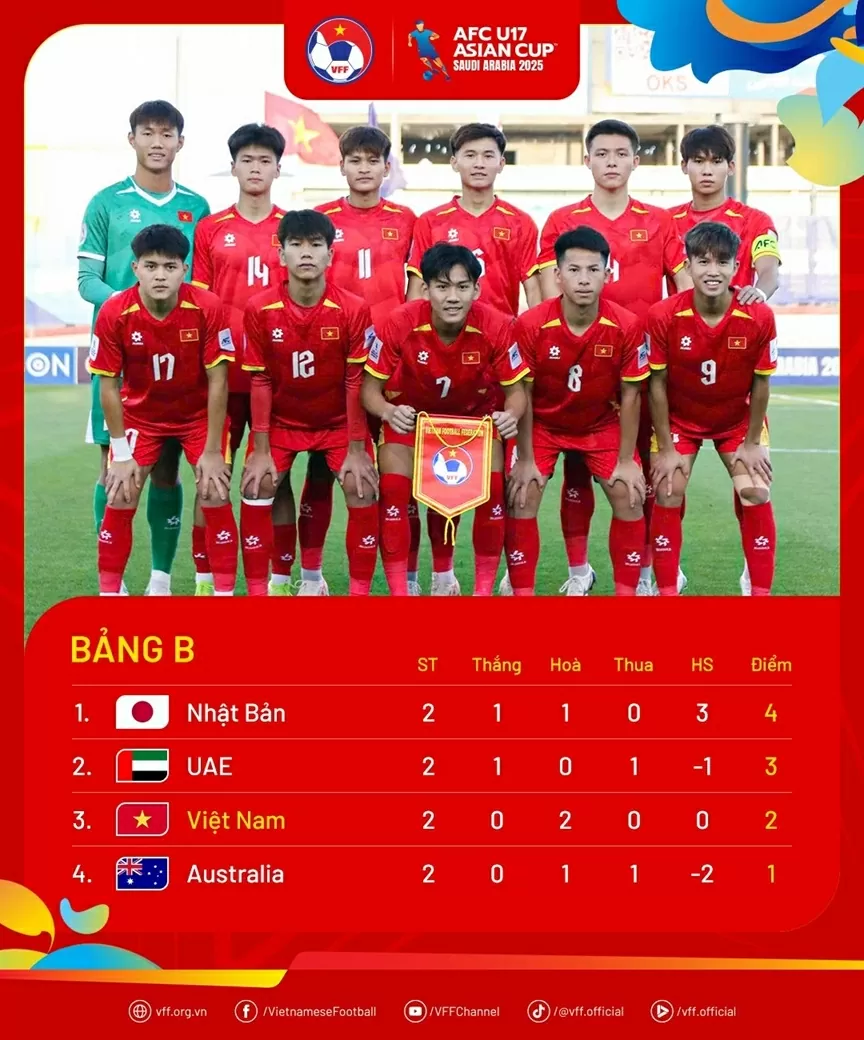 Kịch bản nào để U17 Việt Nam giành vé World Cup? Kịch bản nào để U17 Việt Nam giành vé World Cup?