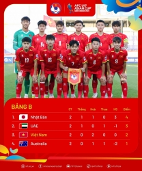 Kịch bản nào để U17 Việt Nam giành vé World Cup?