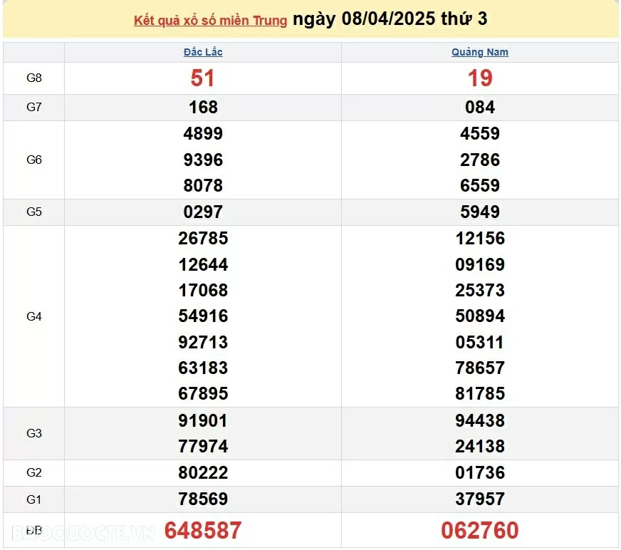 XSMT 8/4, trực tiếp kết quả xổ số miền Trung hôm nay 8/4/2025. SXMT 8/4/2025