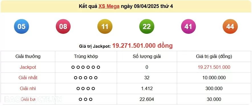 Vietlott 9/4, kết quả xổ số Vietlott Mega thứ 4 ngày 9/4/2025. xổ số Mega 645 Vietlott 9/4, kết quả xổ số Vietlott Mega thứ 4 ngày 9/4/2025. xổ số Mega 645