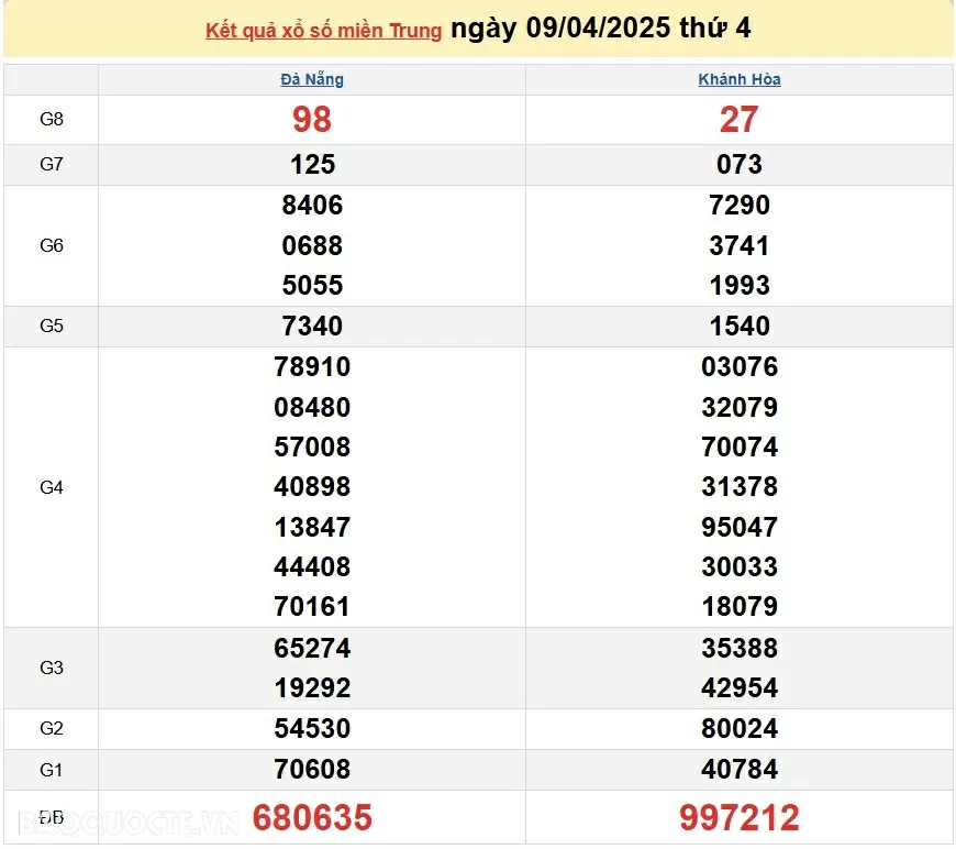 XSMT 9/4, trực tiếp kết quả xổ số miền Trung hôm nay 9/4/2025. SXMT 9/4/2025