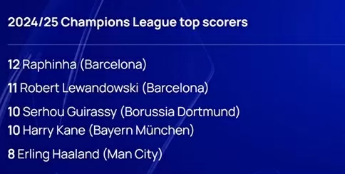 Raphinha cân bằng thành tích hiếm có của Messi Raphinha cân bằng thành tích hiếm có của Messi