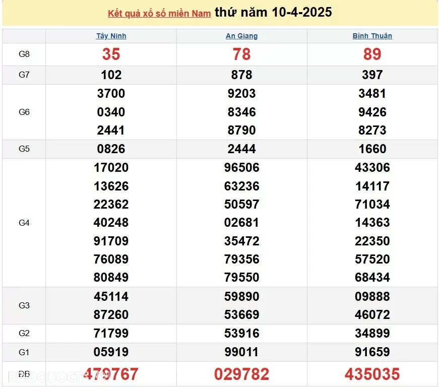 Trực tiếp kết quả xổ số miền Nam ngày 12/4/2025 - XSMN 12/4 - kết quả xổ số hôm nay 12/4 Trực tiếp kết quả xổ số miền Nam ngày 12/4/2025 - XSMN 12/4 - kết quả xổ số hôm nay 12/4