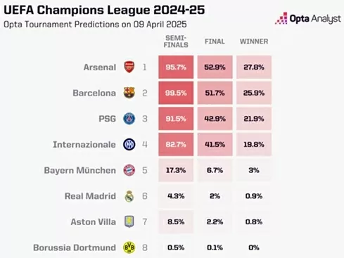 Opta: Arsenal vượt Barcelona về cơ hội vô địch Champion League 2024/25 Opta: Arsenal vượt Barcelona về cơ hội vô địch Champion League 2024/25
