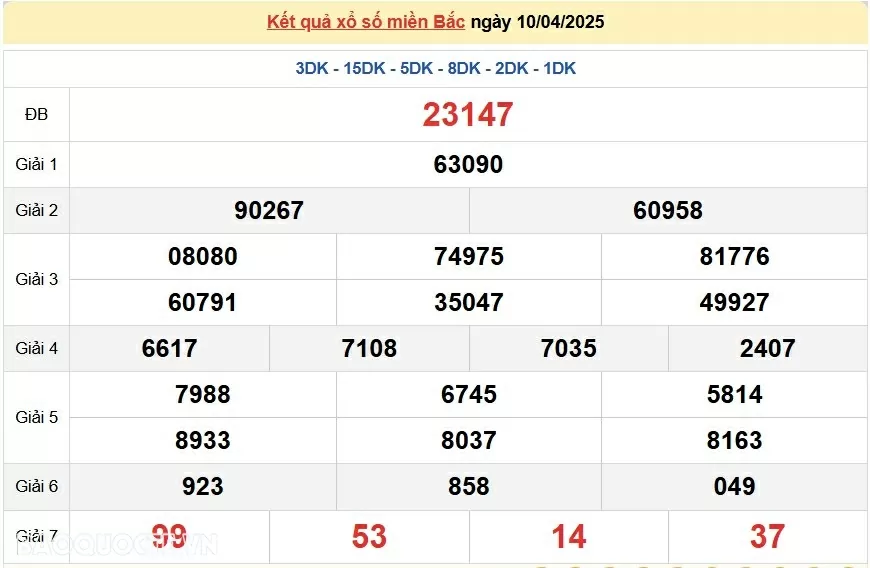 XSMB 12/4, kết quả xổ số miền Bắc thứ 7 ngày 12/4/2025. dự đoán XSMB 12/4/2025