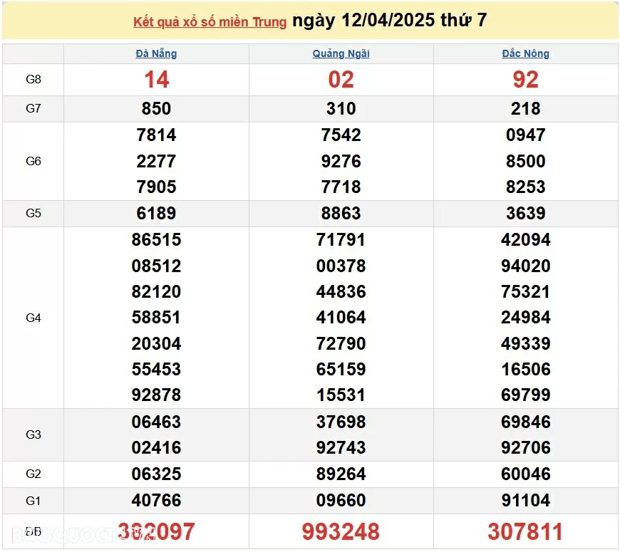Trực tiếp kết quả xổ số miền Trung hôm nay 12/4/2025 - XSMT 12/4 - dự đoán XSMT 12/4/2025