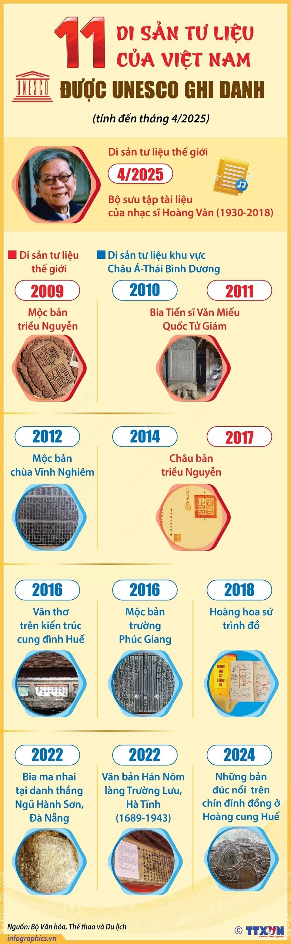 Việt Nam có bao nhiêu di sản tư liệu được UNESCO ghi danh?
