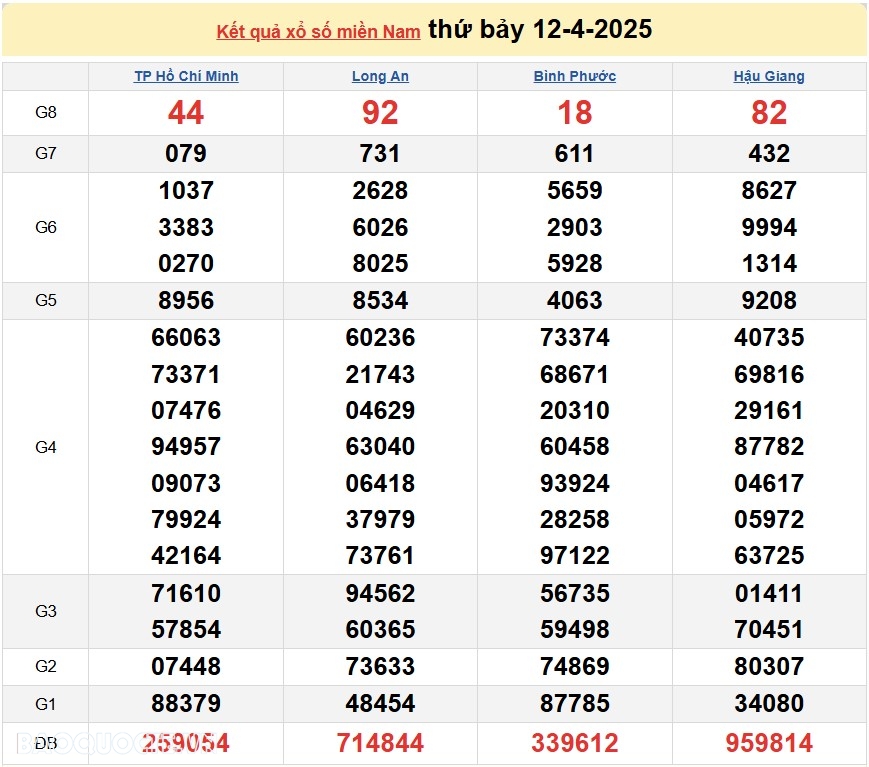 Trực tiếp kết quả xổ số hôm nay 13/4: Xổ số Tiền Giang, xổ số Kiên Giang và xổ số Đà Lạt Trực tiếp kết quả xổ số hôm nay 13/4: Xổ số Tiền Giang, xổ số Kiên Giang và xổ số Đà Lạt