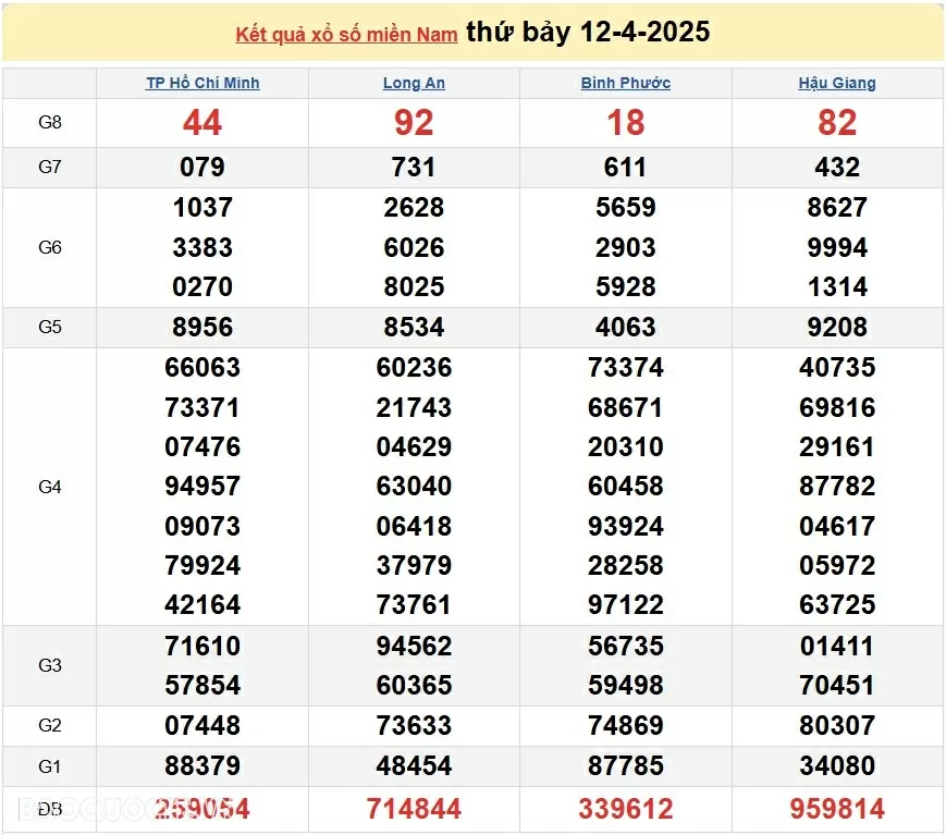 Trực tiếp kết quả xổ số miền Nam ngày 13/4/2025 - XSMN 13/4 - kết quả xổ số hôm nay 13/4