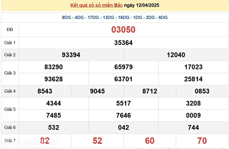 Trực tiếp kết quả xổ số miền Bắc Chủ nhật 13/4/2025 - XSMB 13/4 - dự đoán XSMB 13/4/2025