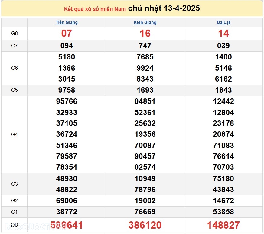 Trực tiếp kết quả xổ số hôm nay 14/4: Xổ số TP Hồ Chí Minh, xổ số Đồng Tháp và xổ số Cà Mau Trực tiếp kết quả xổ số hôm nay 14/4: Xổ số TP Hồ Chí Minh, xổ số Đồng Tháp và xổ số Cà Mau