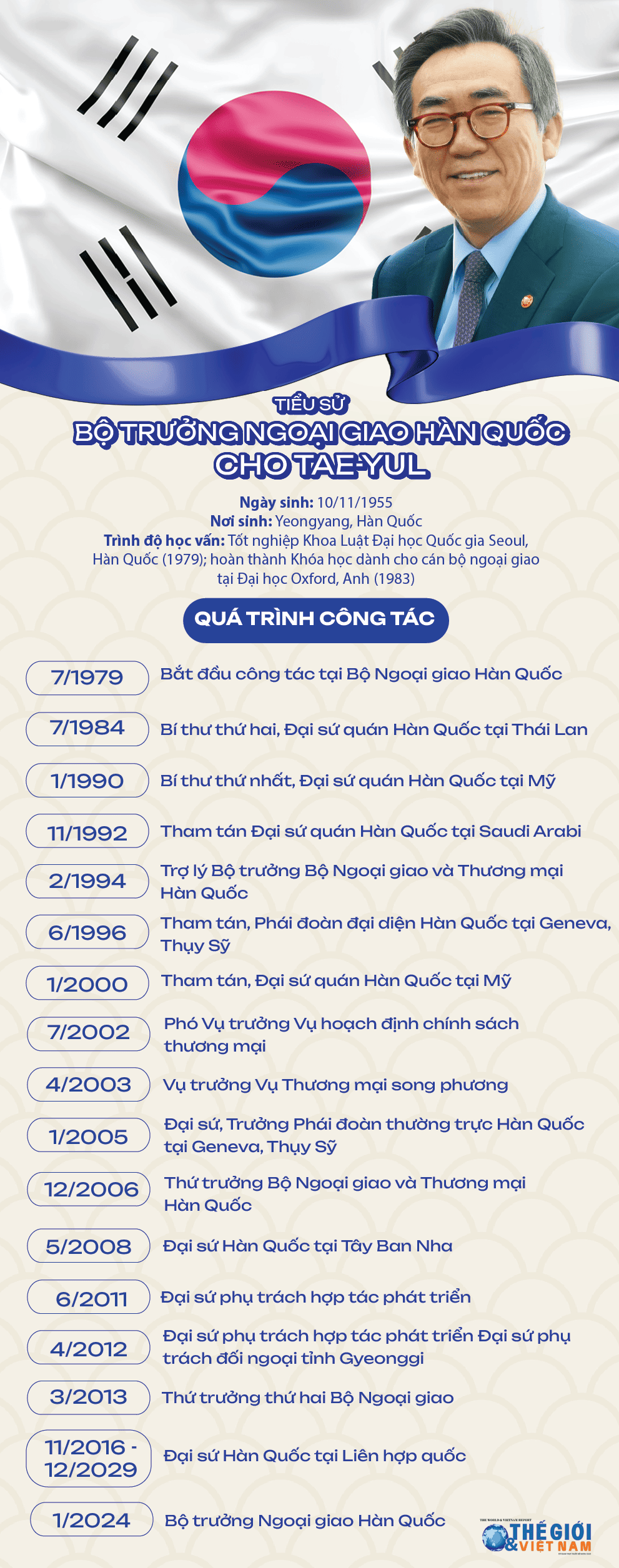 Tiểu sử Bộ trưởng Ngoại giao Hàn Quốc Cho Tae-yul