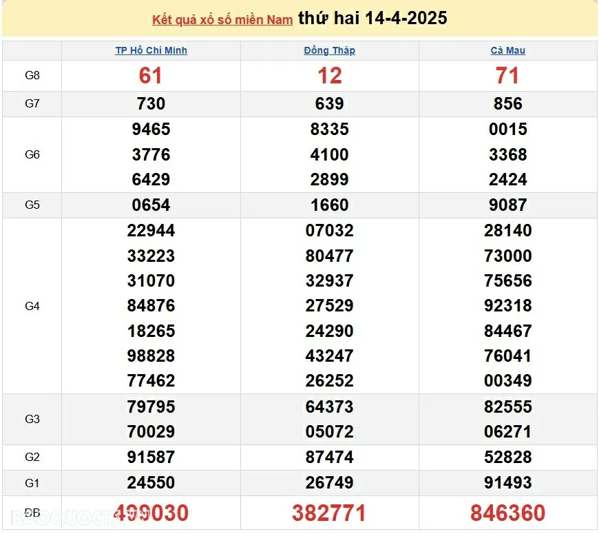 XSMN 16/4, kết quả xổ số miền Nam hôm nay thứ 4 16/4/2025. xổ số hôm nay 16/4/2025