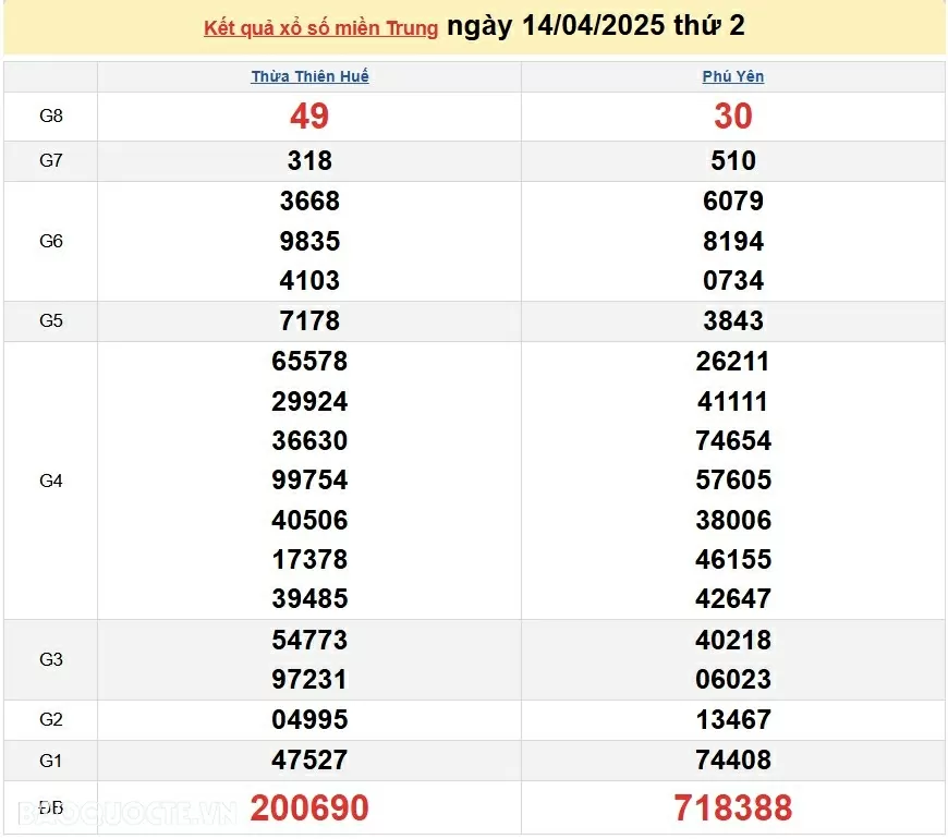 XSMT 16/4, kết quả xổ số miền Trung hôm nay thứ 4 ngày 16/4/2025. XSMT 16/4/2025