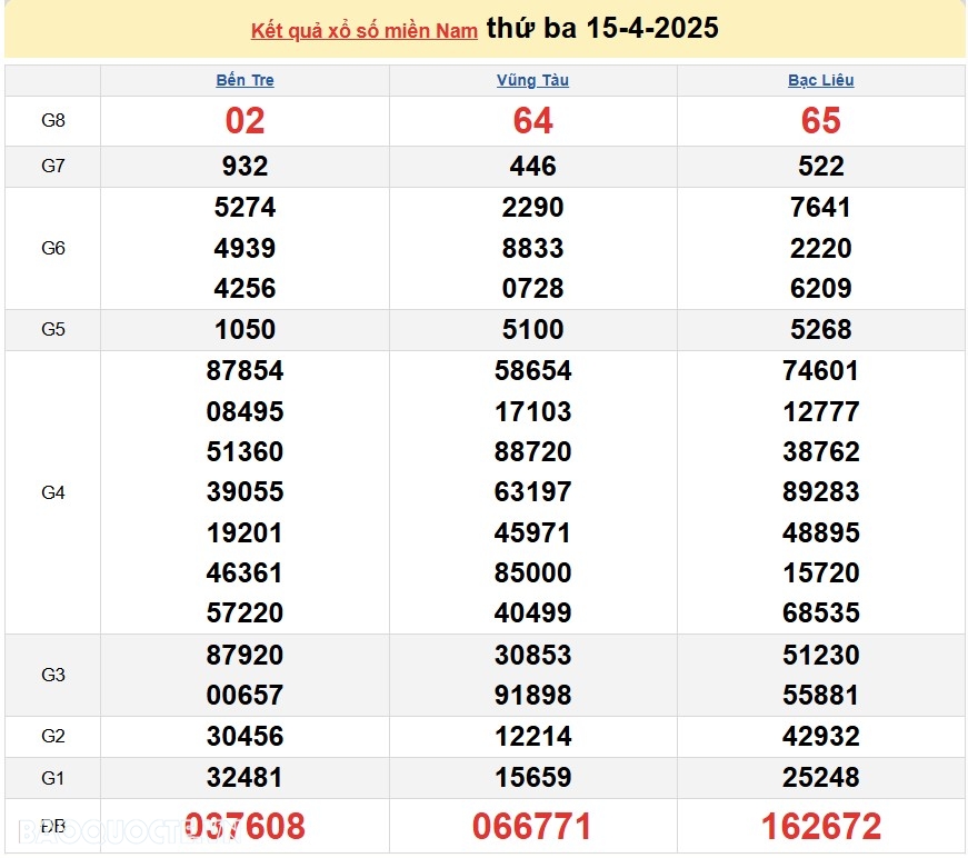 Trực tiếp kết quả xổ số hôm nay 18-4: Xổ số Vĩnh Long, xổ số Bình Dương và xổ số Trà Vinh Trực tiếp kết quả xổ số hôm nay 18-4: Xổ số Vĩnh Long, xổ số Bình Dương và xổ số Trà Vinh