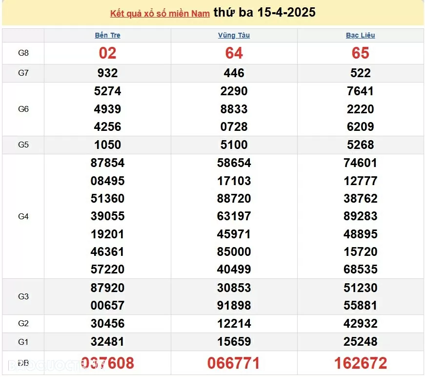 XSMN 17/4, kết quả xổ số miền Nam hôm nay thứ 5 17/4/2025. xổ số hôm nay 17/4/2025
