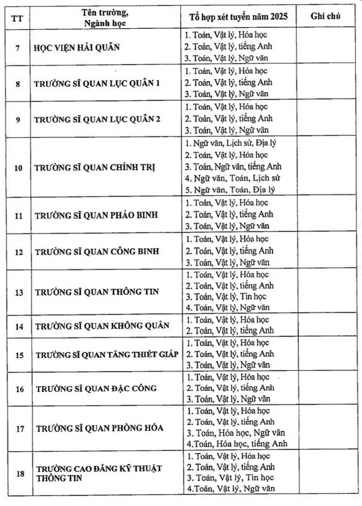 Các trường quân đội bỏ xét tuyển học bạ năm 2025 Các trường quân đội bỏ xét tuyển học bạ năm 2025