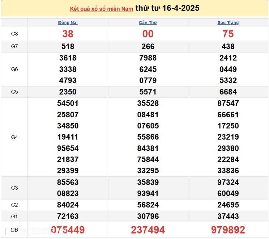 Trực tiếp kết quả xổ số hôm nay 18-4-2025: Xổ số Vĩnh Long, xổ số Bình Dương và xổ số Trà Vinh Trực tiếp kết quả xổ số hôm nay 18 4: Xổ số Vĩnh Long, xổ số Bình Dương và xổ số Trà Vinh
