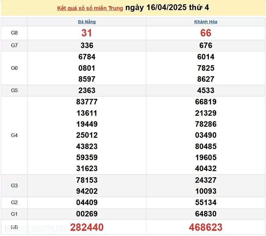 Trực tiếp kết quả xổ số miền Trung ngày 17 tháng 04 năm 2025 - XSMT 17/4 - dự đoán XSMT 17/04/2025