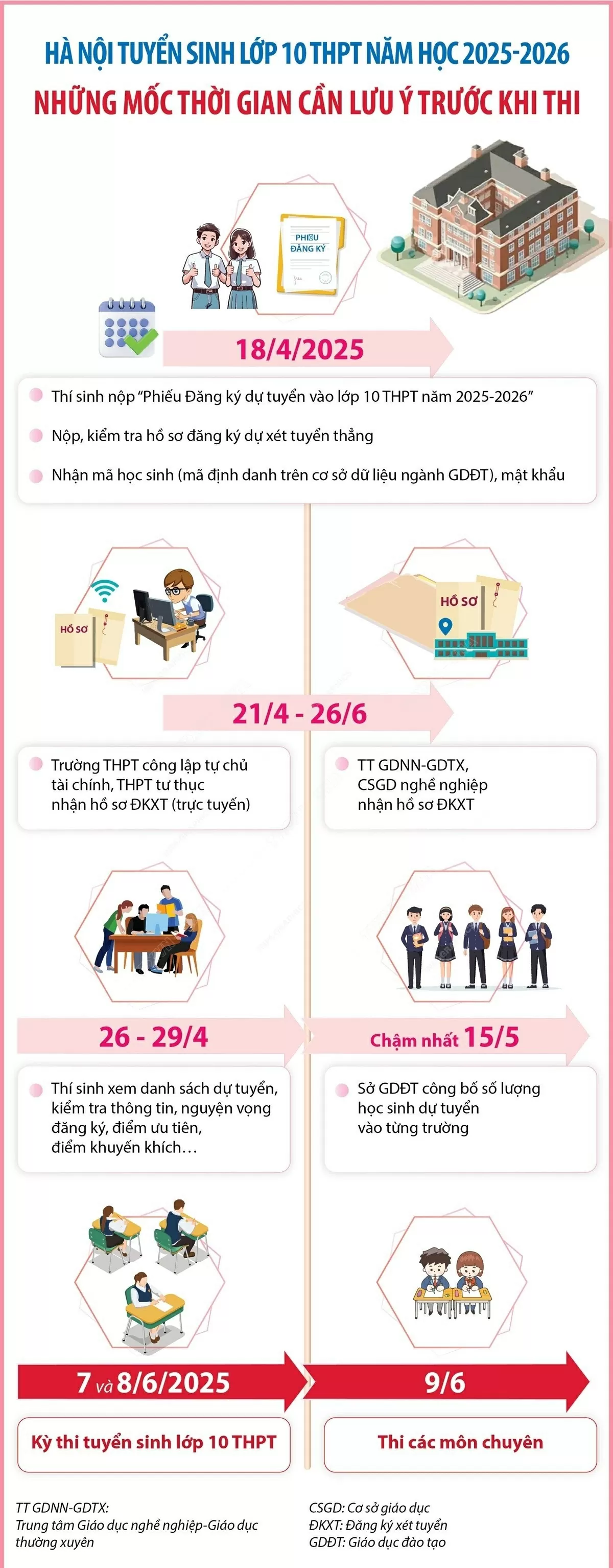 Ngày 18/4/2025, thí sinh nộp phiếu đăng ký dự tuyển vào lớp 10 THPT tại Hà Nội