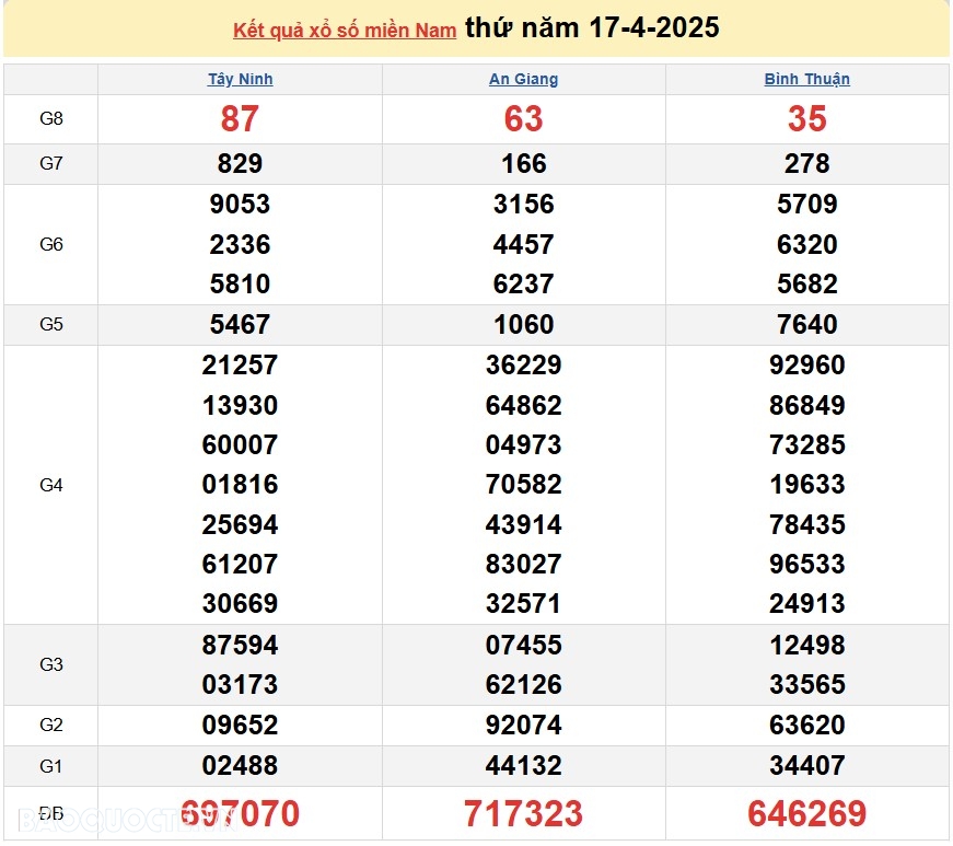 Trực tiếp kết quả xổ số hôm nay 18/4/2025: Xổ số Vĩnh Long, xổ số Bình Dương và xổ số Trà Vinh Trực tiếp kết quả xổ số hôm nay 18/4/2025: Xổ số Vĩnh Long, xổ số Bình Dương và xổ số Trà Vinh