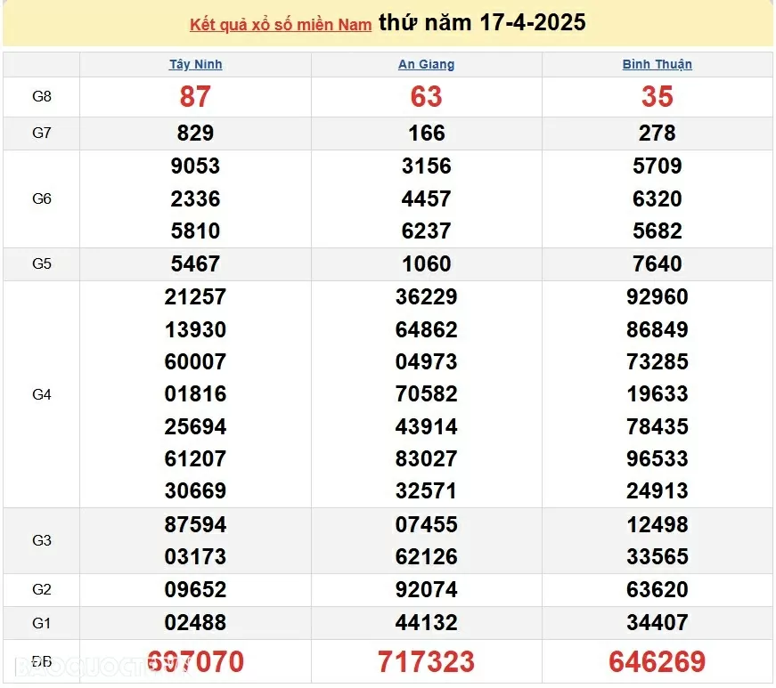 XSMN 19/4, kết quả xổ số miền Nam hôm nay thứ 7 19/4/2025. xổ số hôm nay 19/4/2025