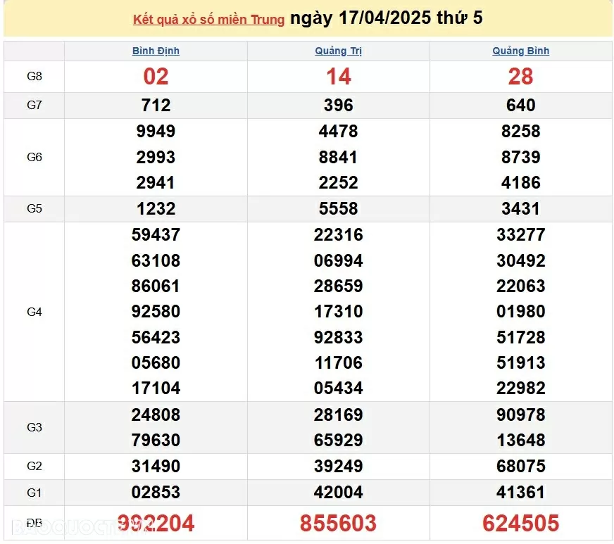 XSMT 19/4, kết quả xổ số miền Trung hôm nay thứ 7 ngày 19/4/2025. XSMT 19/4/2025
