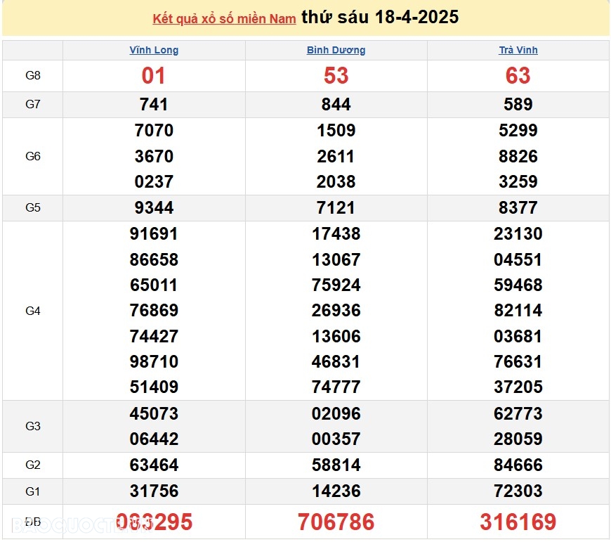 Trực tiếp kết quả xổ số hôm nay 19/4/2025: Xổ số TP.HCM, Long An, Bình Phước và Hậu Giang