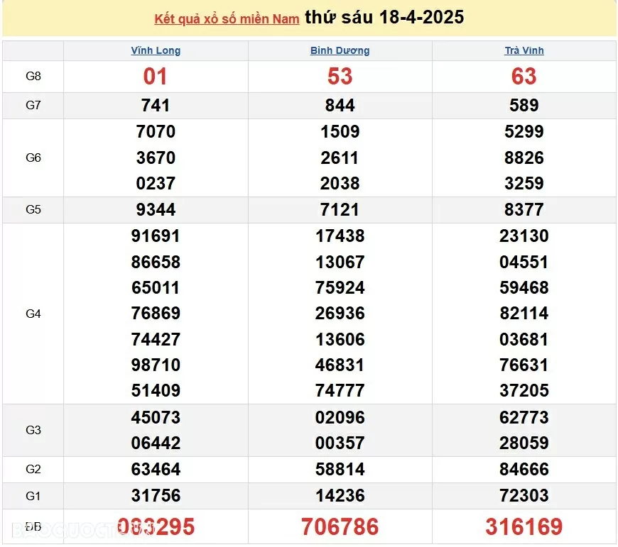 Trực tiếp kết quả xổ số miền Nam hôm nay 19/04/2025 - XSMN 19/4/2025 - kết quả xổ số hôm nay 19/4