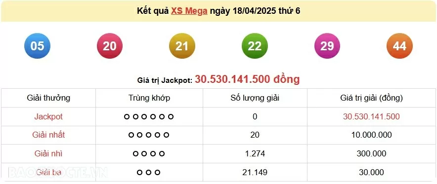 Vietlott 18/4, kết quả xổ số Vietlott Mega thứ 6 ngày 18/4/2025. xổ số Mega 645